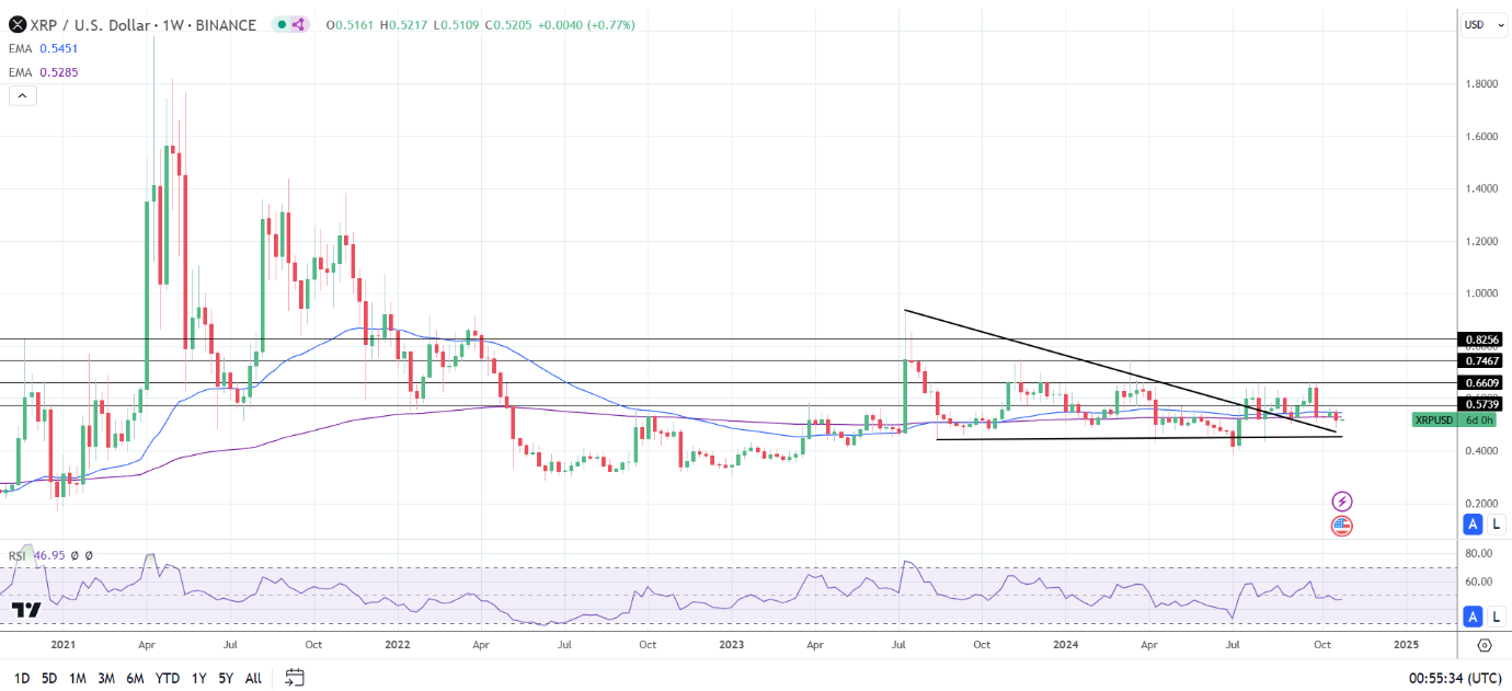 XRP Weekly Chart sends bearish price signals.