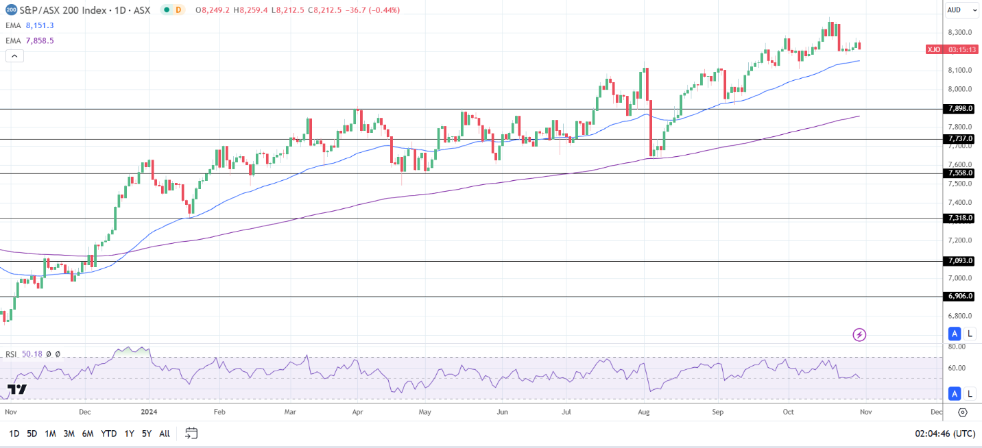 ASX 200 falls as RBA rate cut bets soften.