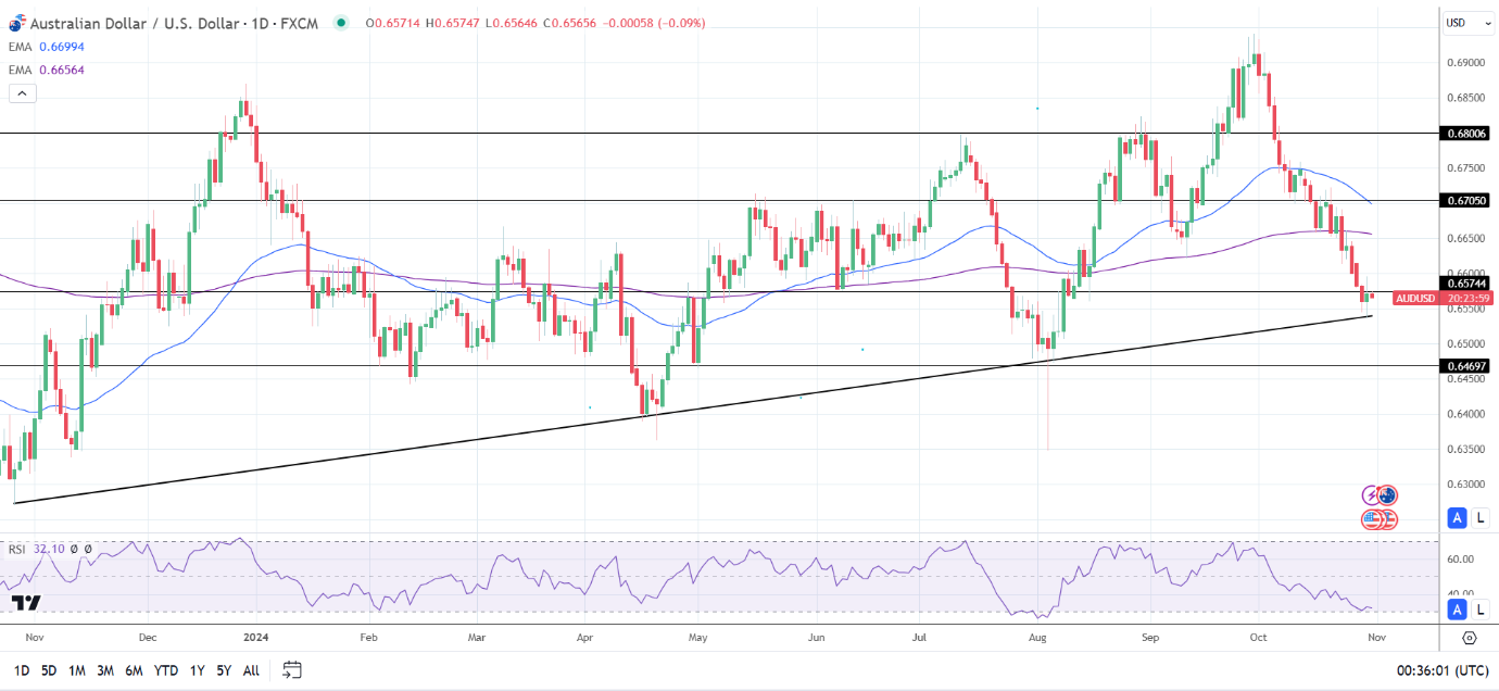 AUD/USD Daily Chart sends bearish price signals.