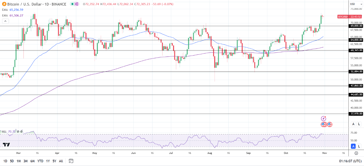 BTC Daily Chart sends bullish price signals.