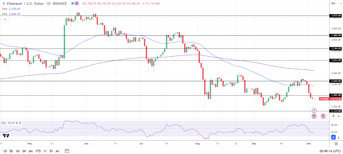 ETH Daily Chart sends bearish price signals.