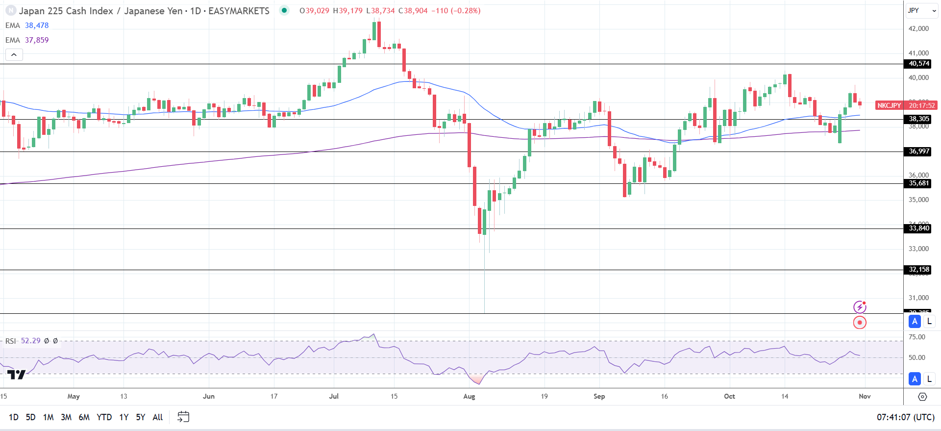 Nikkei falls pressured by a stronger Yen.