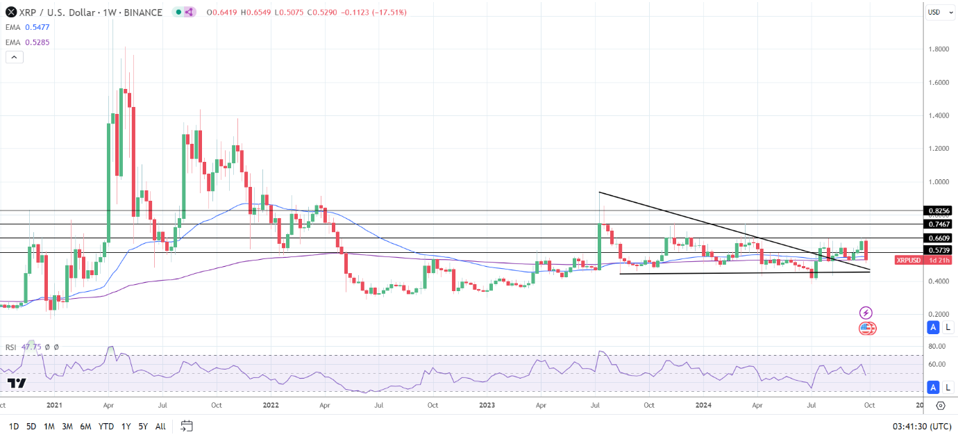 XRP weekly chart sends bearish near-term price signals.