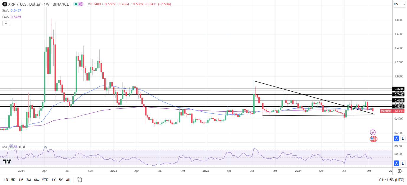 XRP Weekly Chart sends bearish price signals.