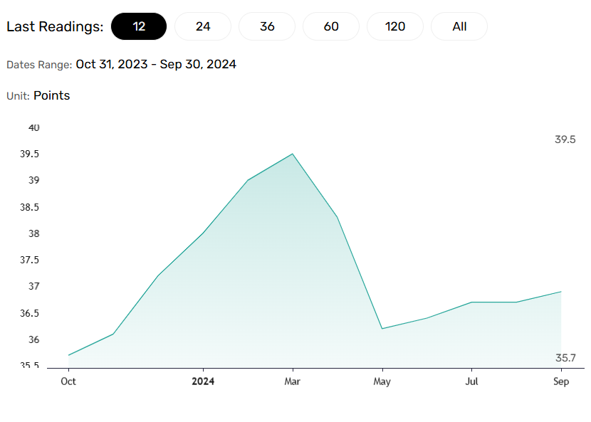 Consumer confidence may signal higher spending.