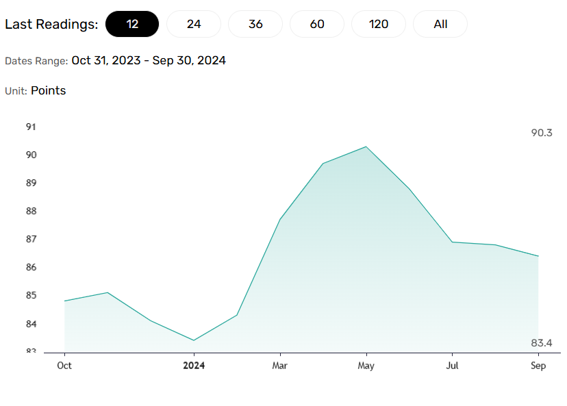 German Ifo Business Climate Index climbs.