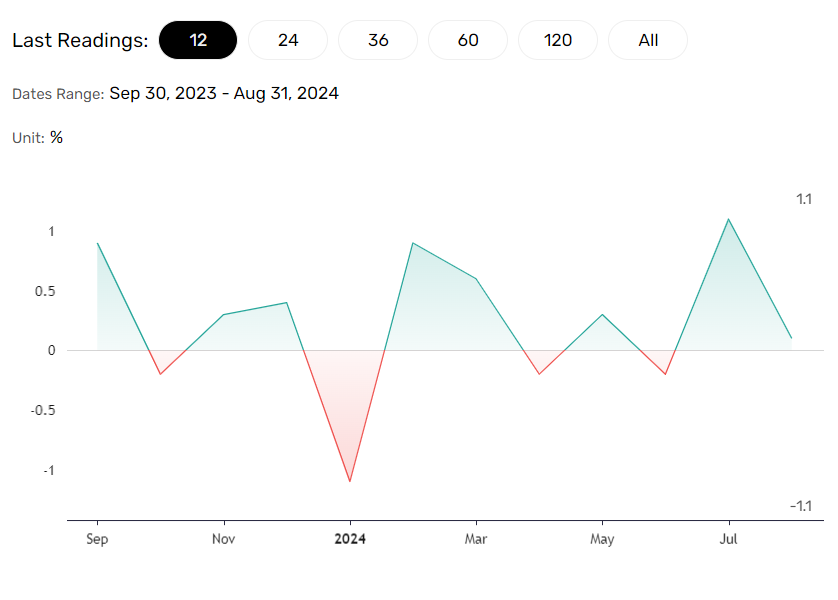 US retail sales to influence Fed rate path.