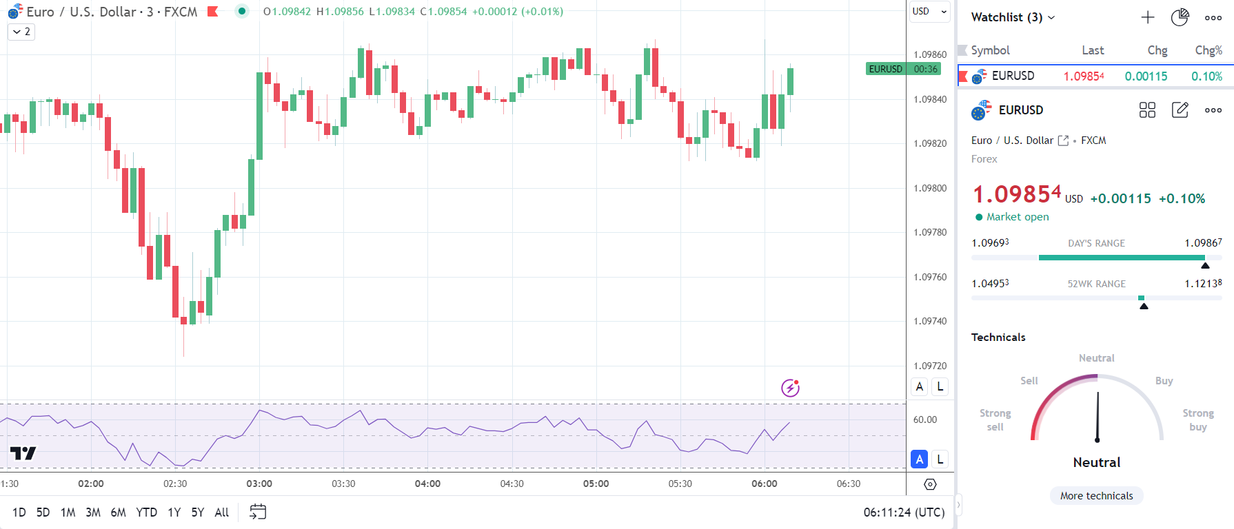 EUR/USD reaction to industrial production data from Germany.