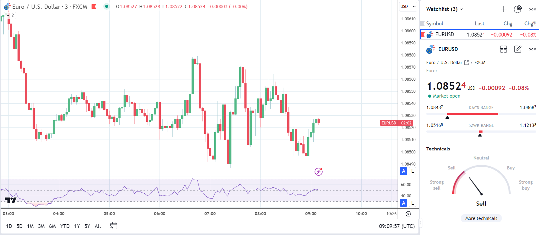 EUR/USD awaits ECB interest rate decision and press conference.