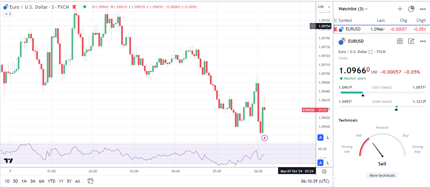 EUR/USD reacts to German factory orders.