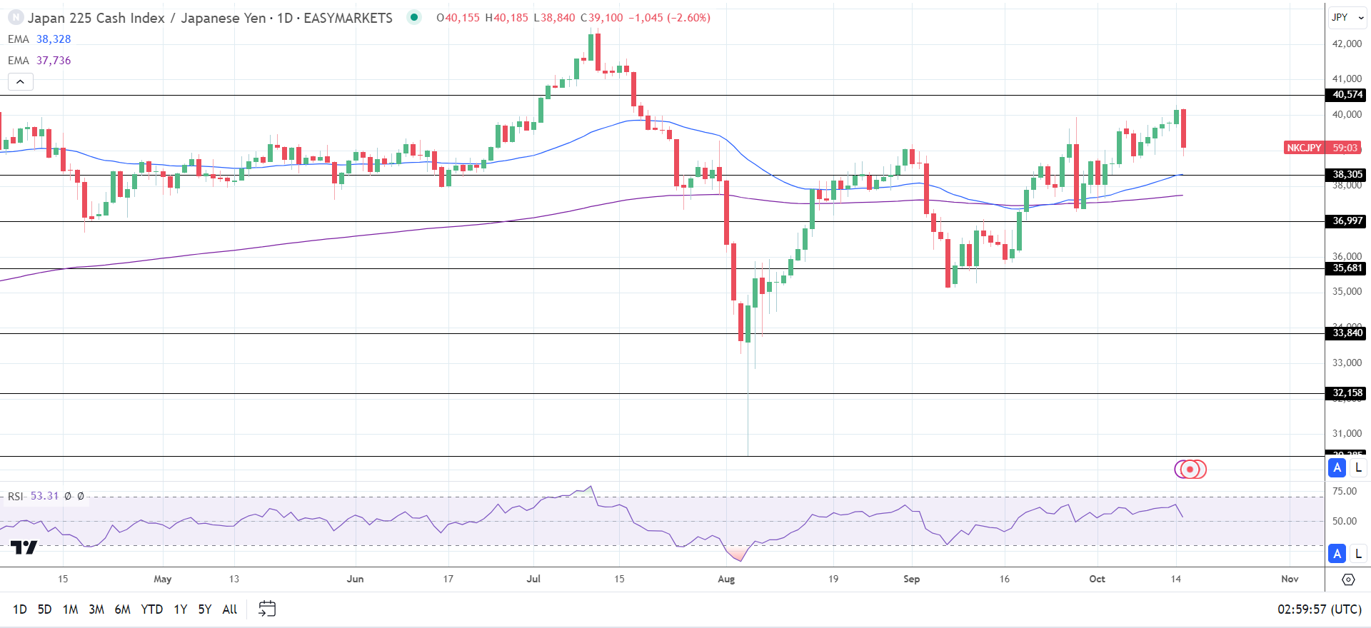 Nikkei slides on tech sector rout.