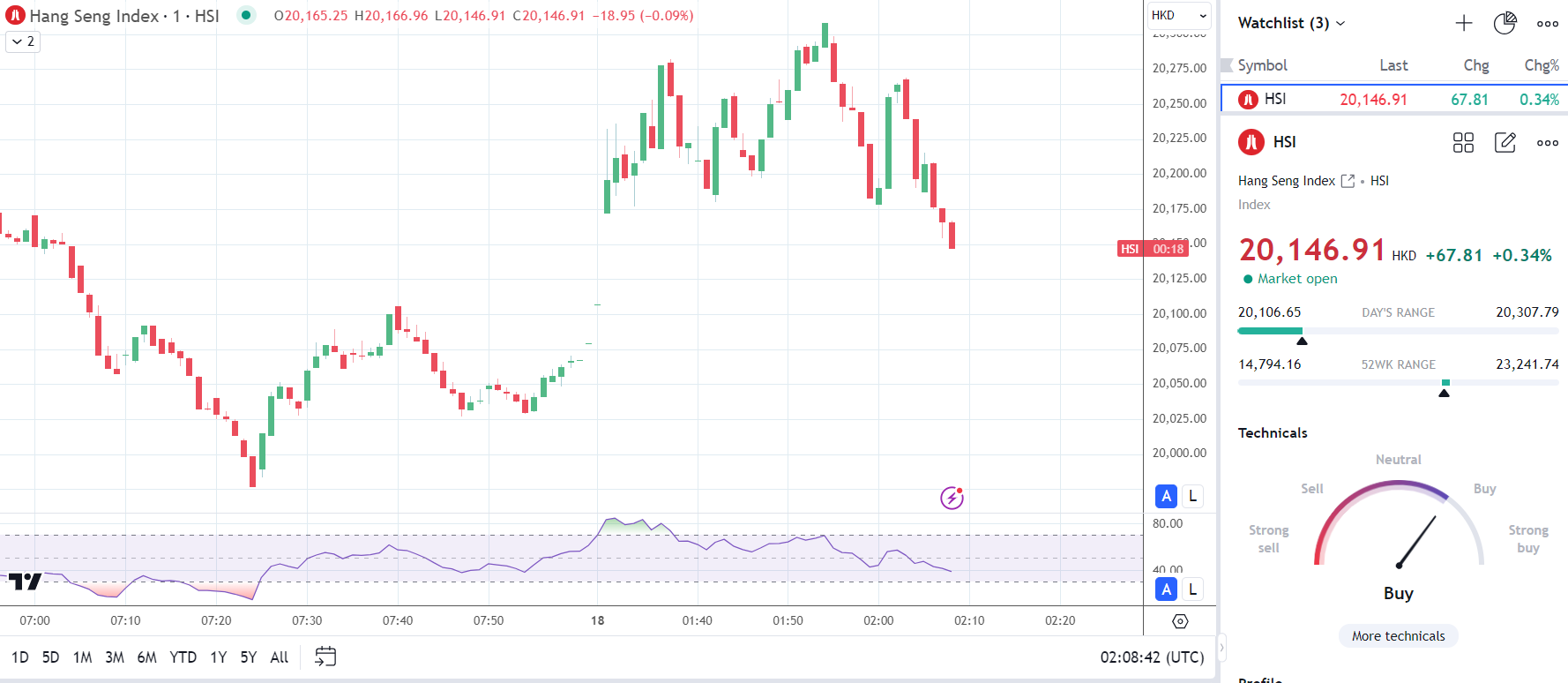 Hang Seng gives up early gains on softer China GDP.