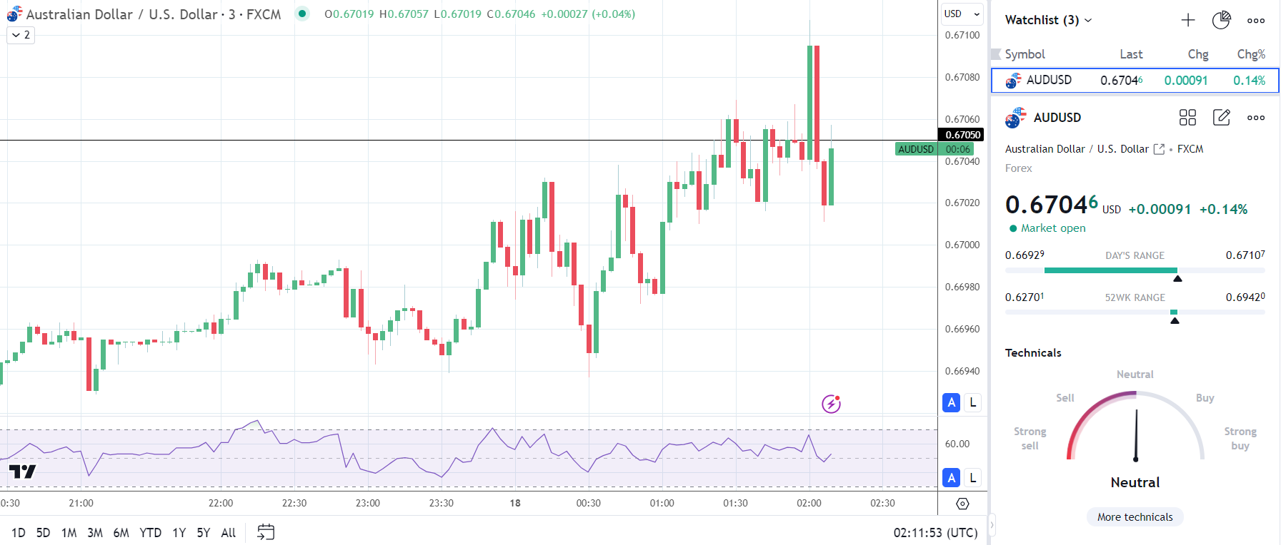 AUD/USD holds onto early gains despite GDP numbers from China.