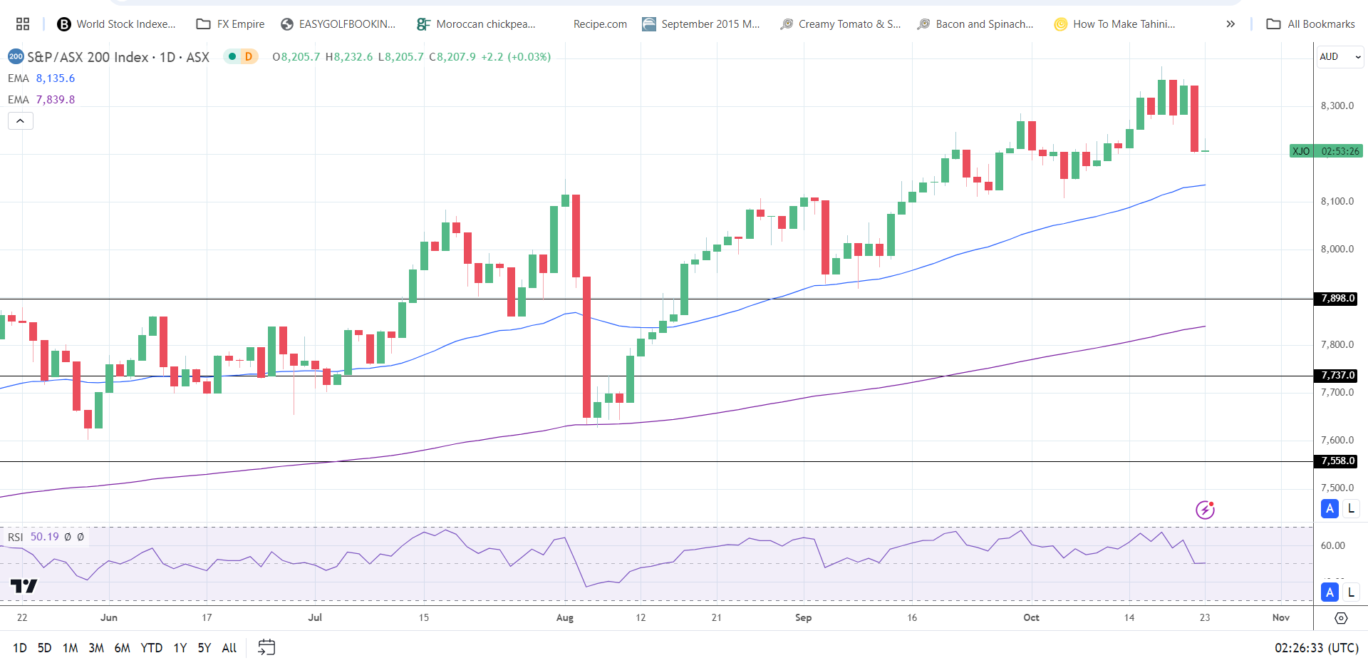 ASX 200 edged higher on Wednesday.