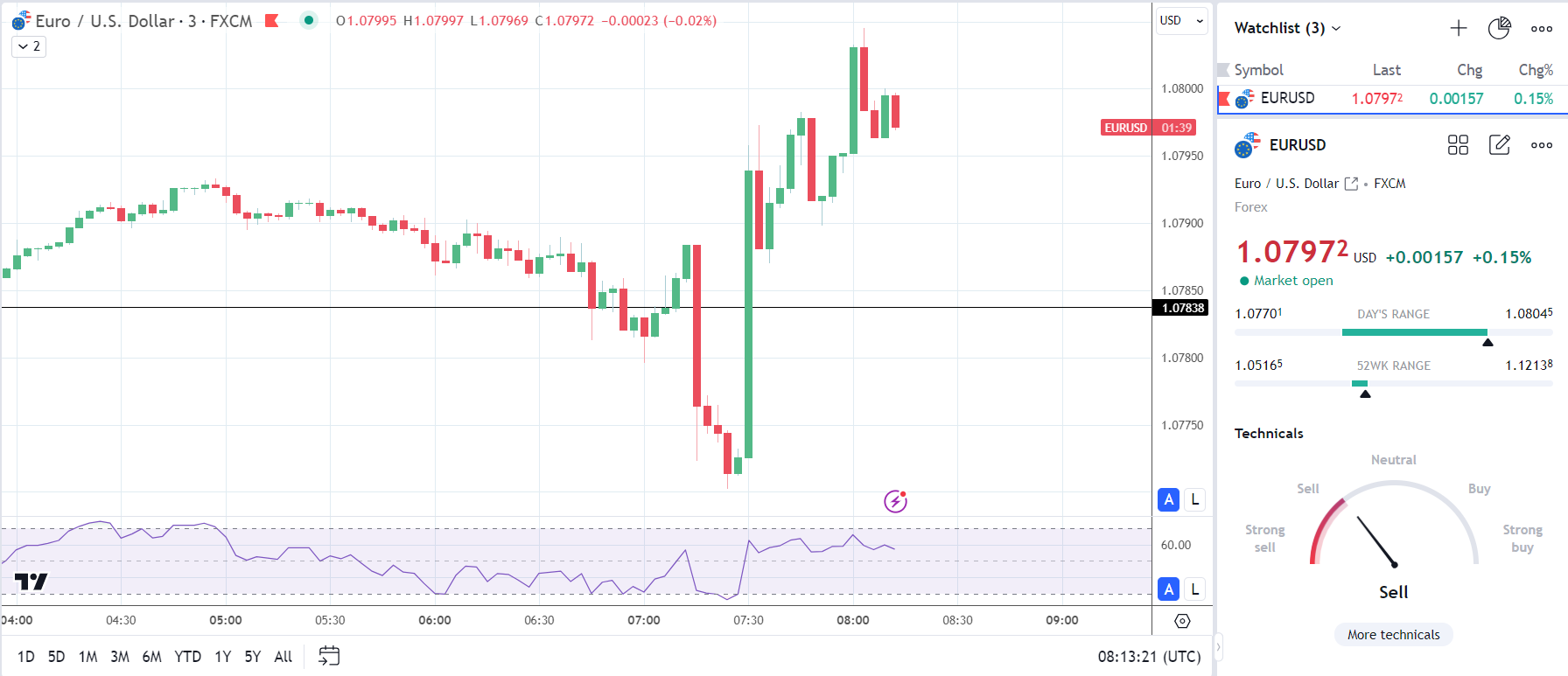 EUR/USD climbs on services sector PMI numbers.