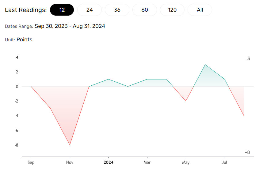 Business confidence may signal labor market trends.