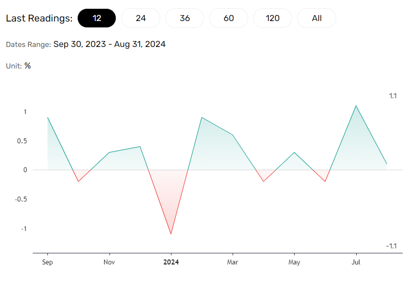 US retail sales to influence sentiment toward the Fed rate path.