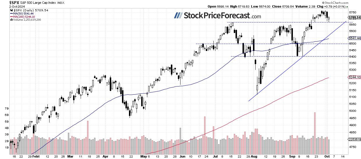 Are Stocks Still Forming a Top? - Image 1