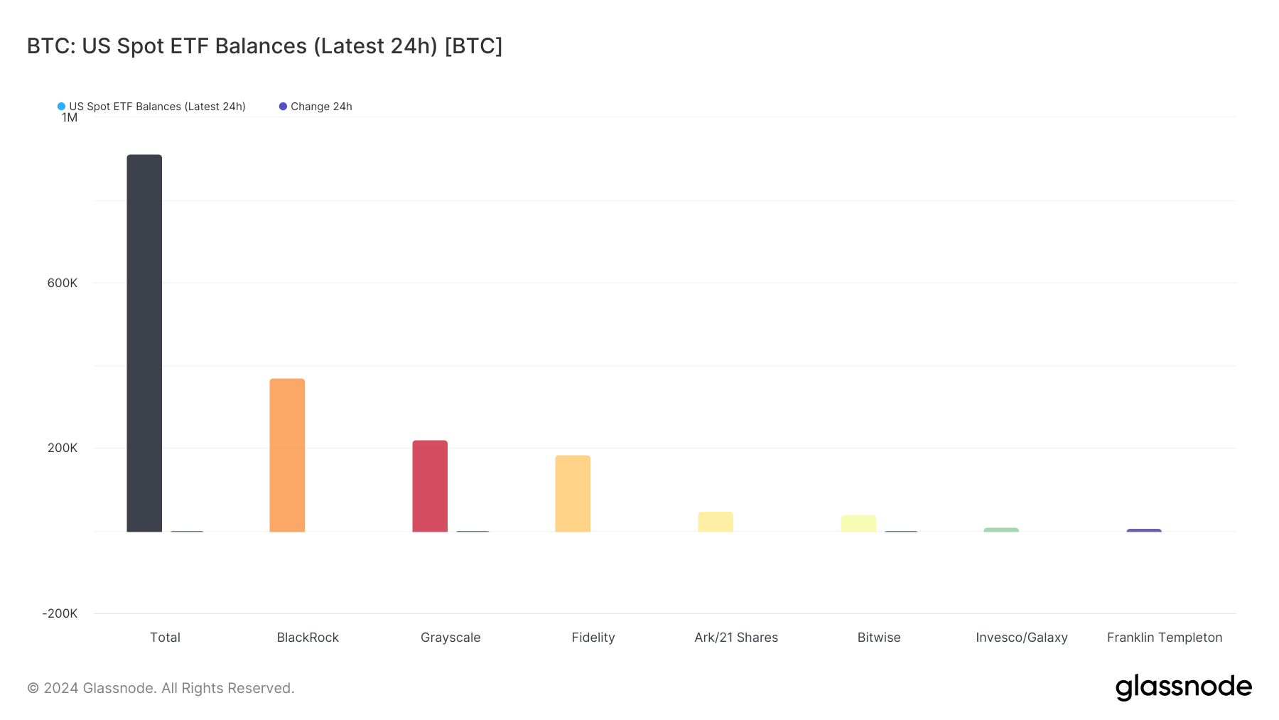 US Spot Bitcoin ETF balances