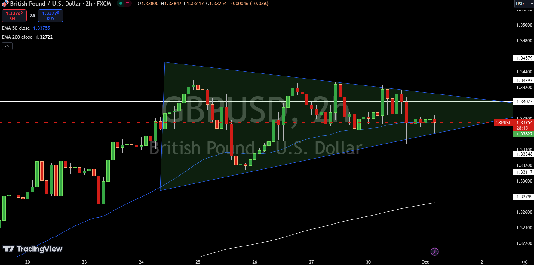 Gráfico de Precios GBP/USD - Fuente: Tradingview