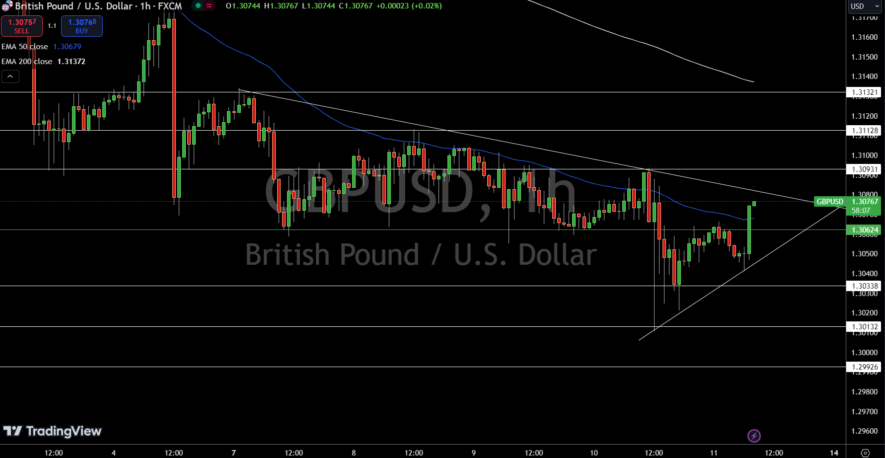 Gráfico de Precios del GBP/USD - Fuente: Tradingview