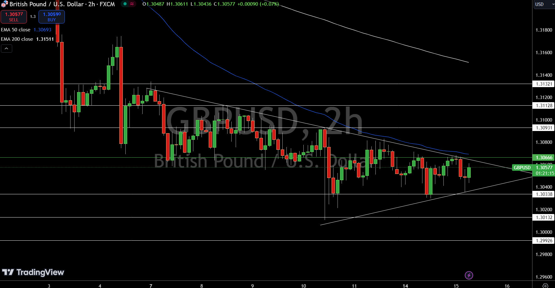 Gráfico de Precio del GBP/USD - Fuente: Tradingview