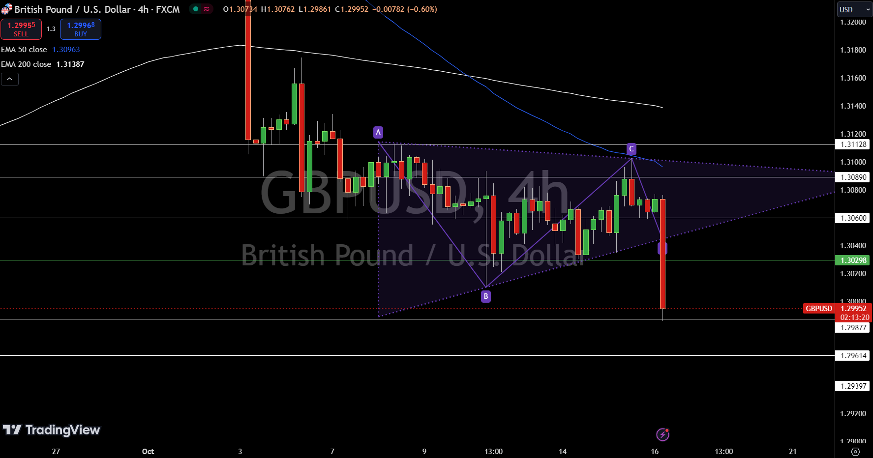 GBP/USD Price Chart - Source: Tradingview