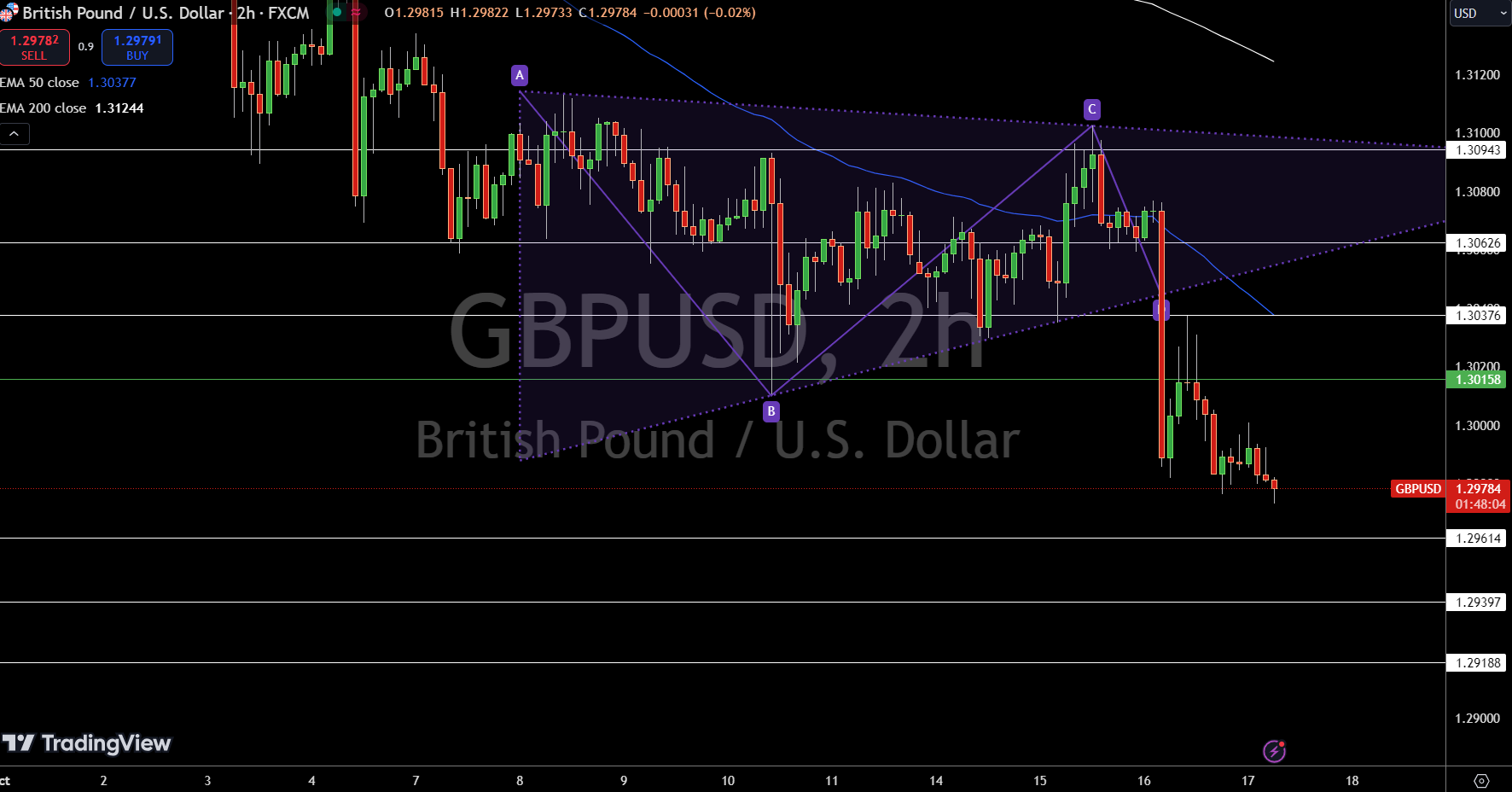 Gráfico de Precio GBP/USD - Fuente: Tradingview