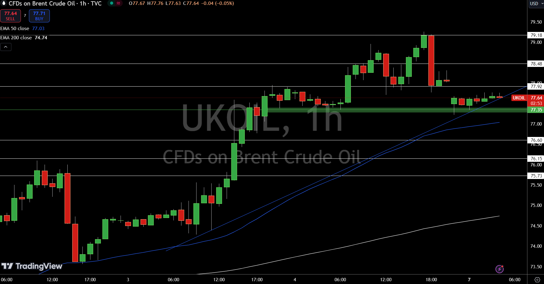 Brent Price Chart