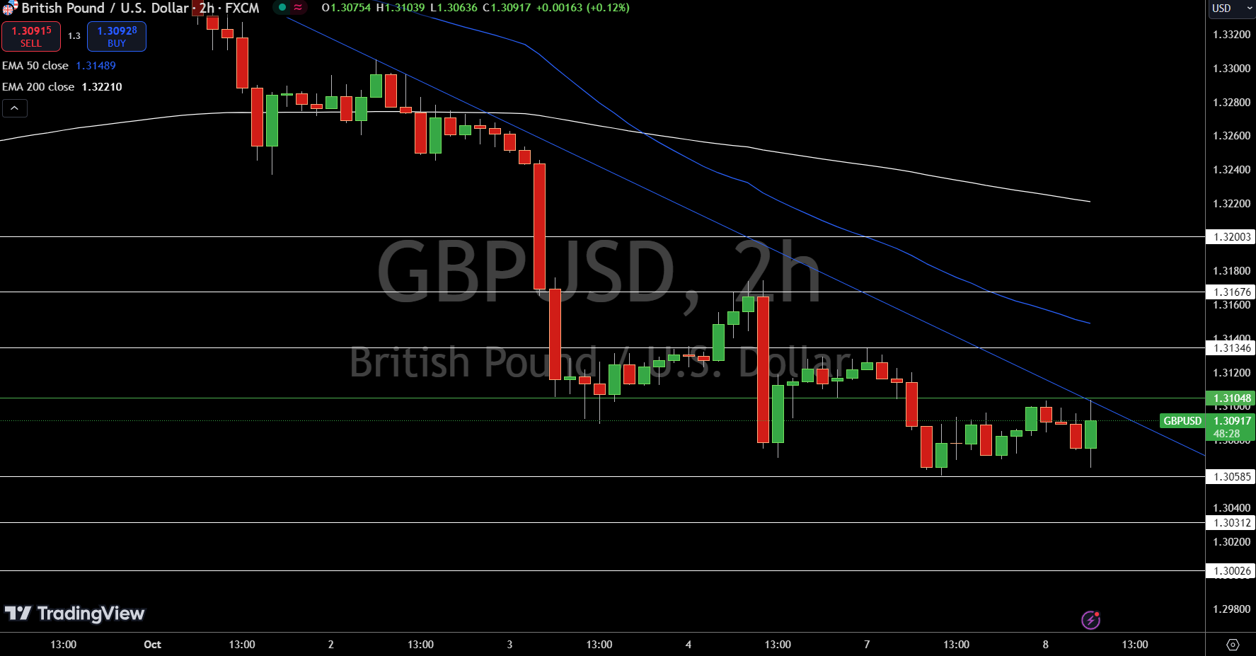 Gráfico de precios GBP/USD - Fuente: Tradingview