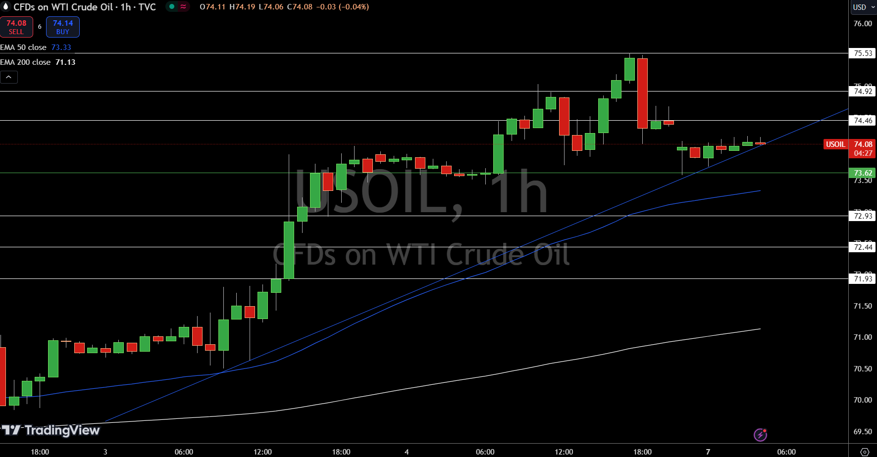 WTI Price Chart