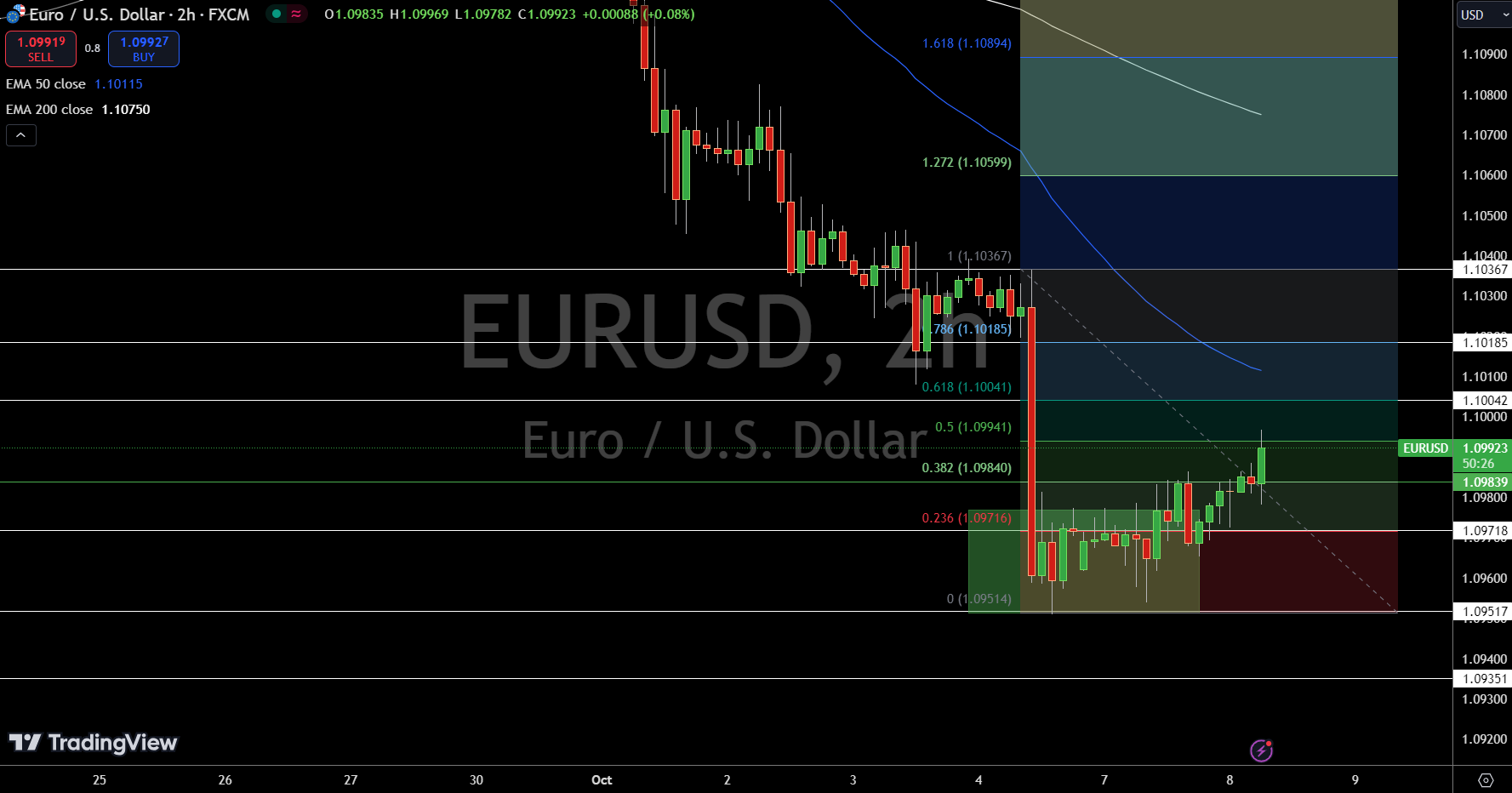 Gráfico de precios EUR/USD - Fuente: Tradingview