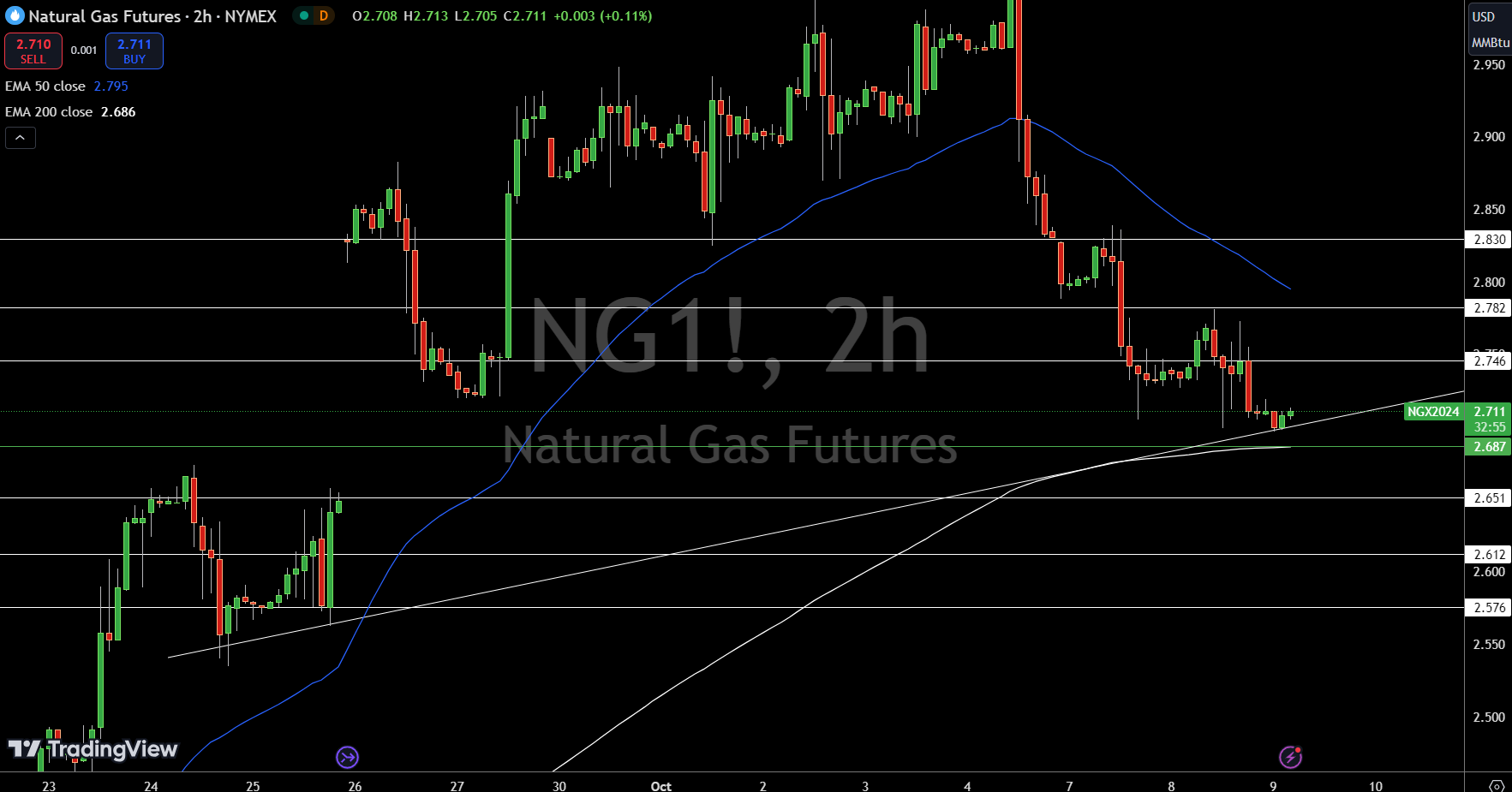 Natural Gas (NG) Price Chart