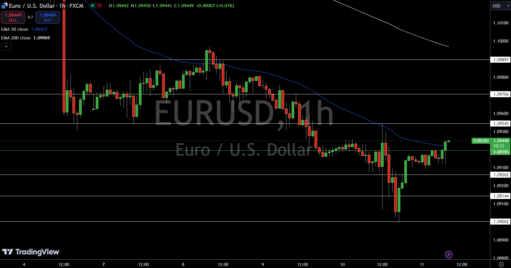 Gráfico de Precios del EUR/USD - Fuente: Tradingview