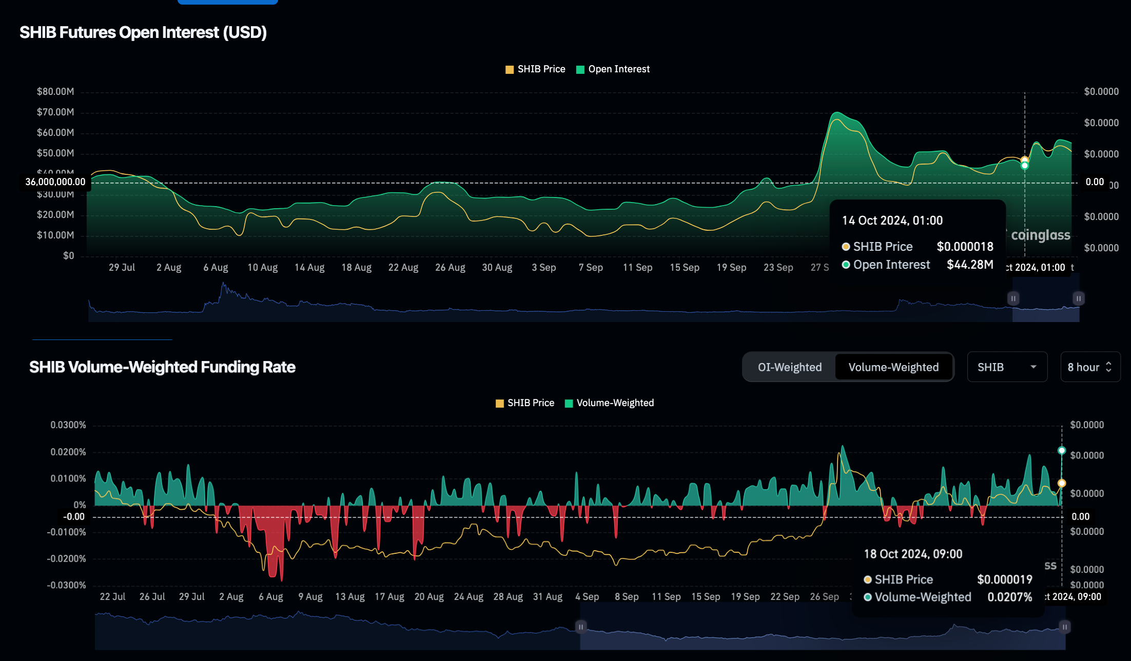 Shiba Inu Open Interest and Funding Rate on the rise, Oct 18 2024 |Source: Coinglass