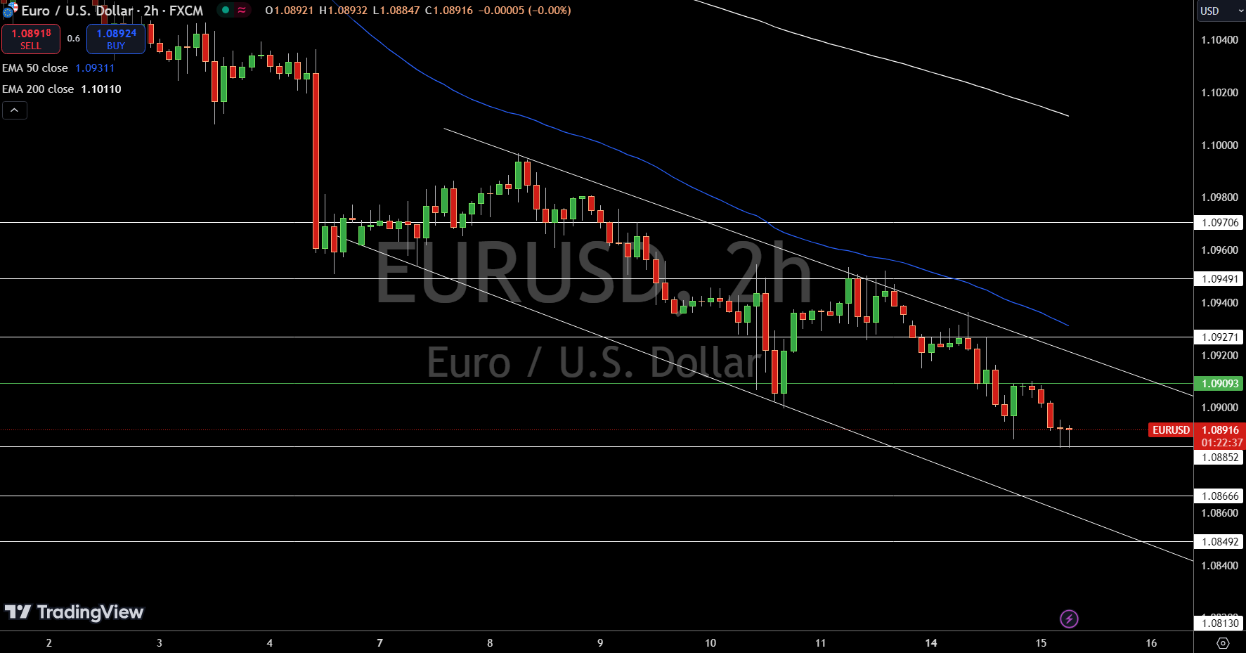 Gráfico de Precio del EUR/USD - Fuente: Tradingview