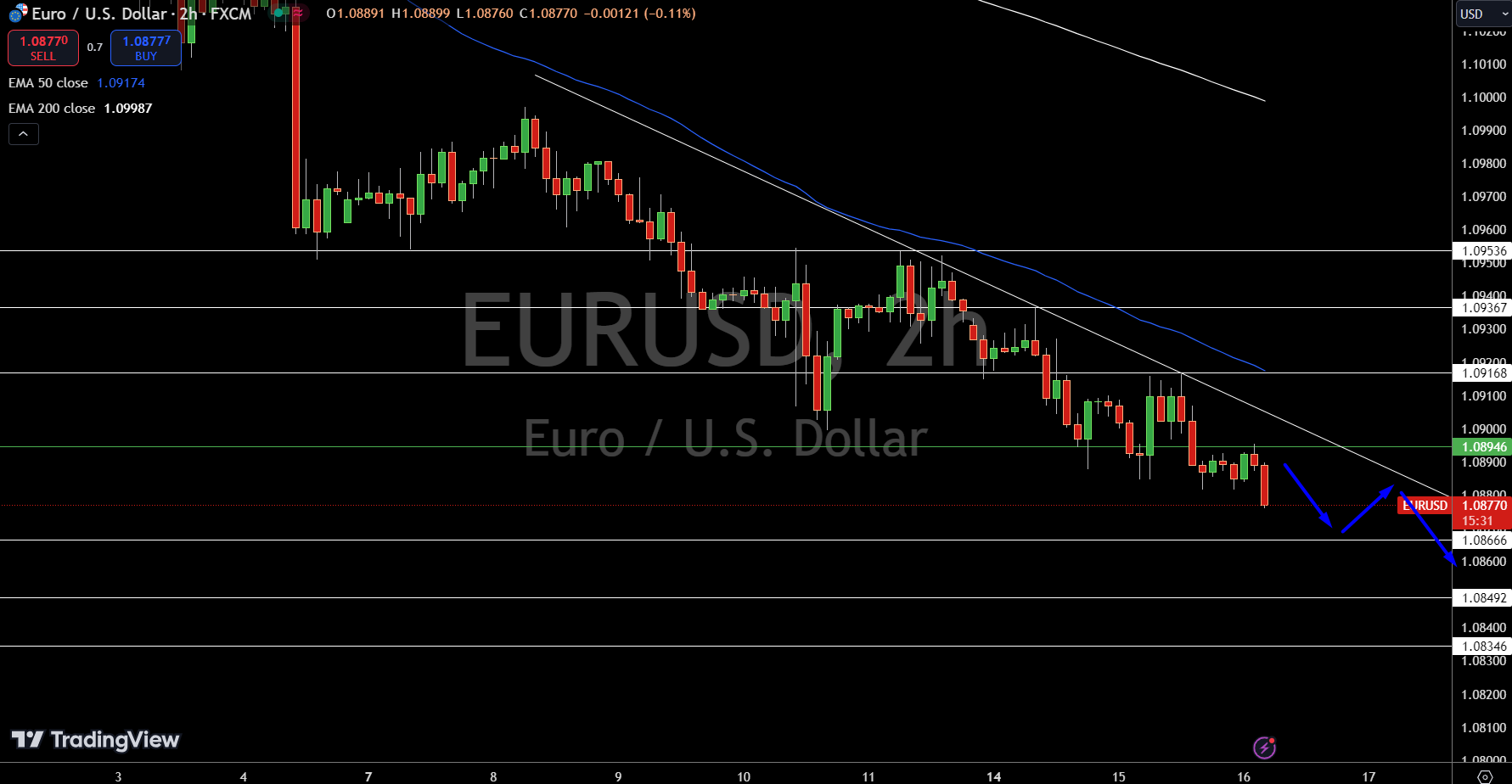 Gráfico de Precio del EUR/USD - Fuente: Tradingview