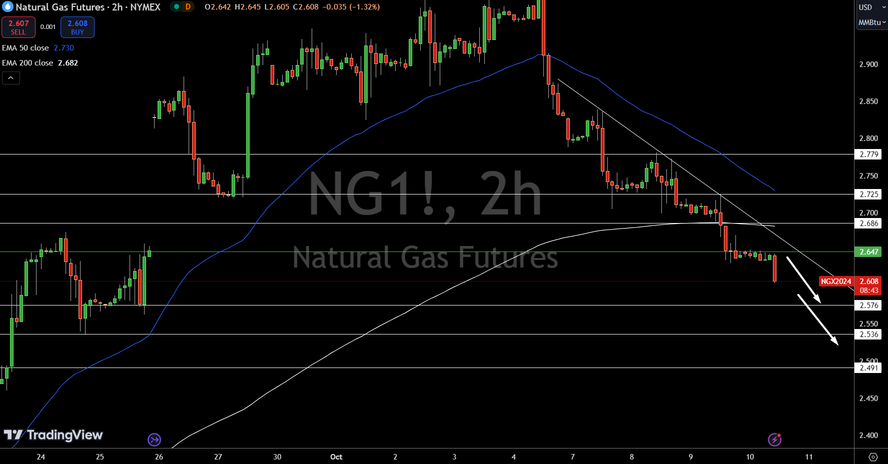 Natural Gas (NG) Price Chart