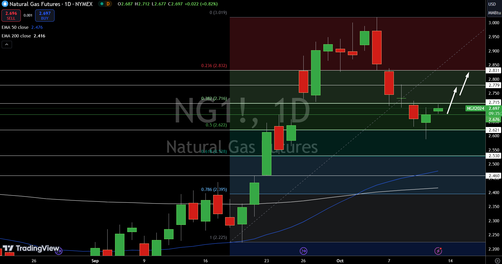 Natural Gas (NG) Price Chart