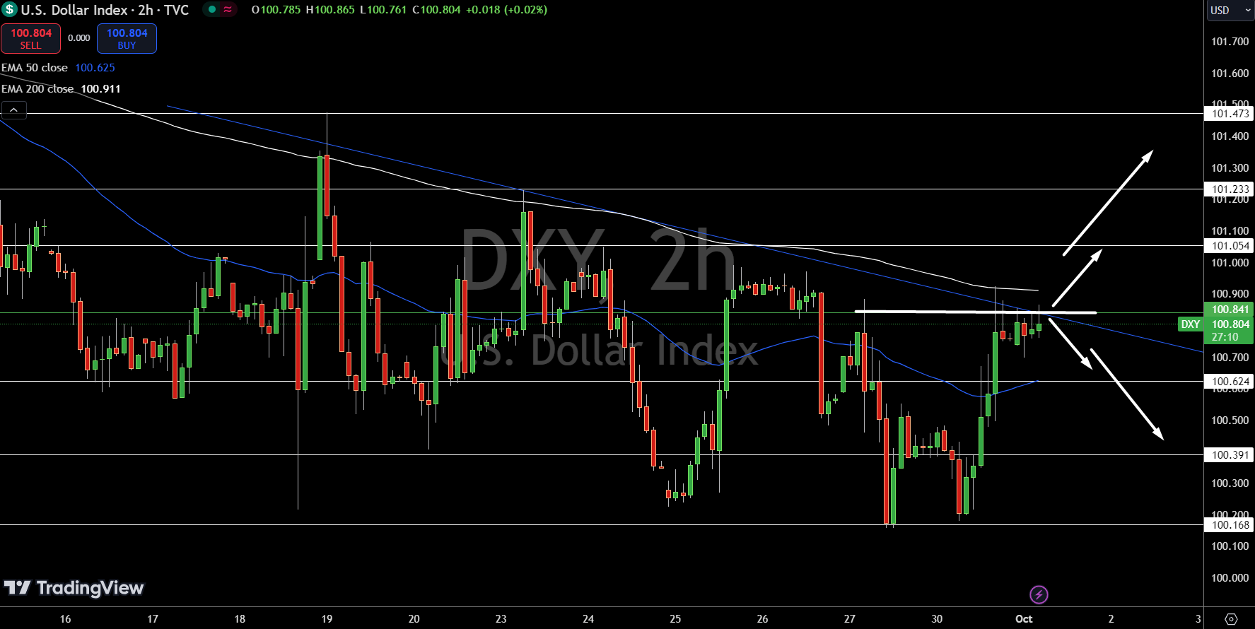 Dollar Index Price Chart - Source: TradingView