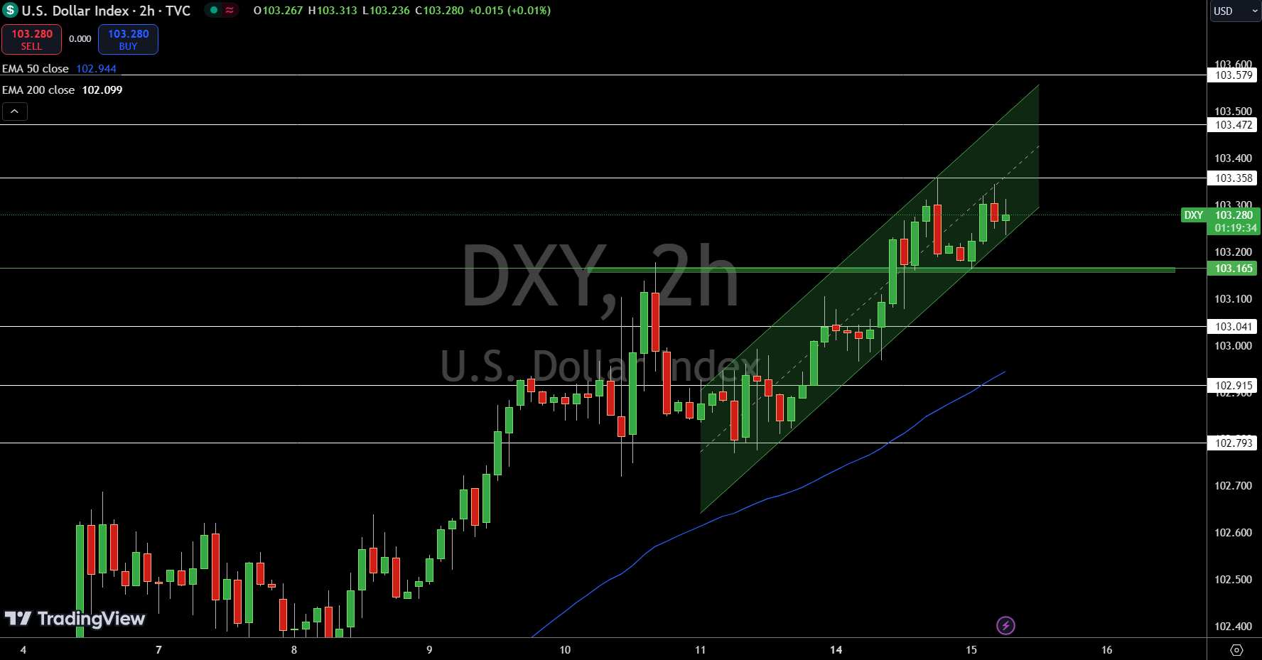 Gráfico de Precio del Índice del Dólar - Fuente: Tradingview