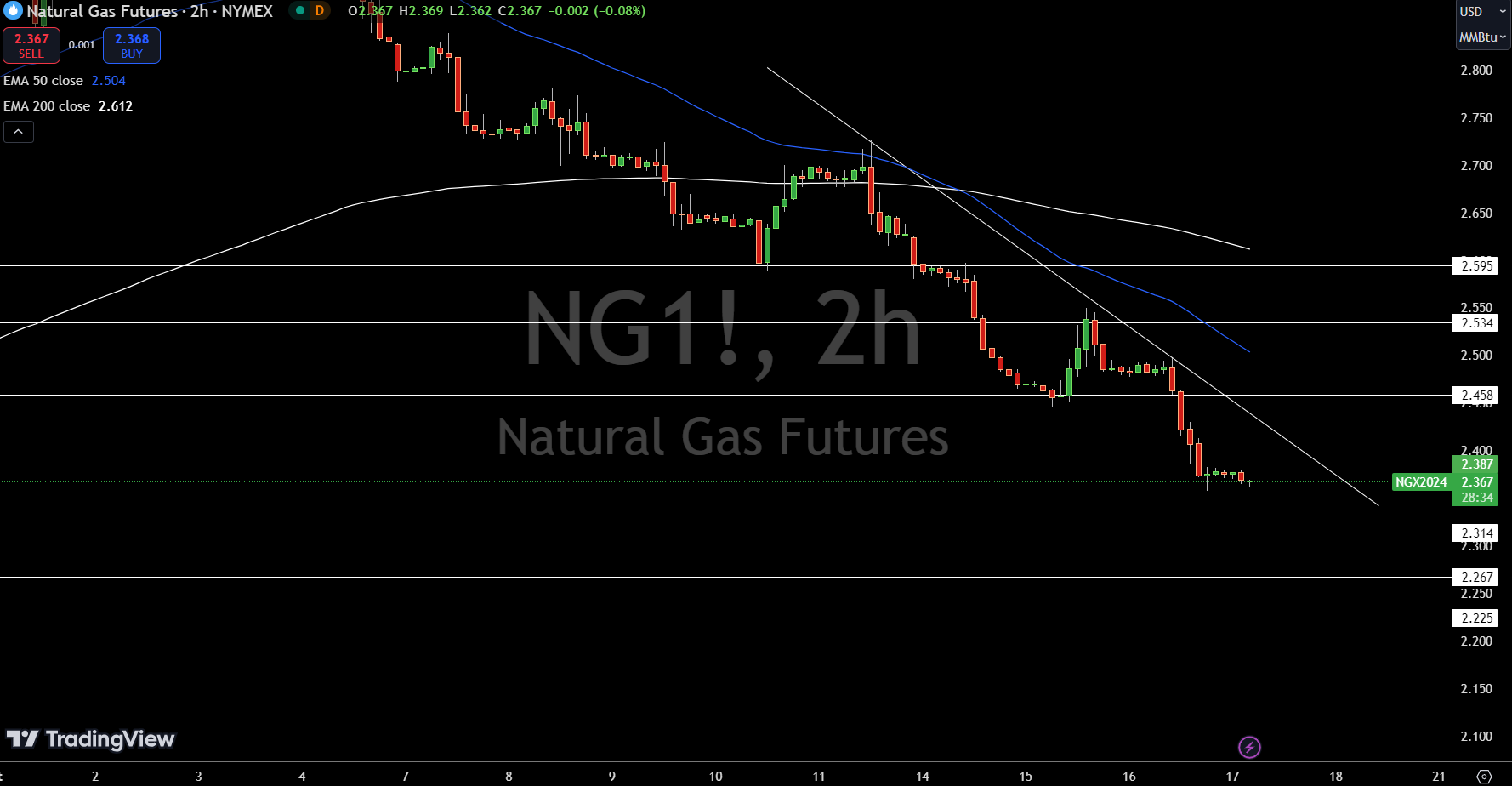 Natural Gas (NG) Price Chart