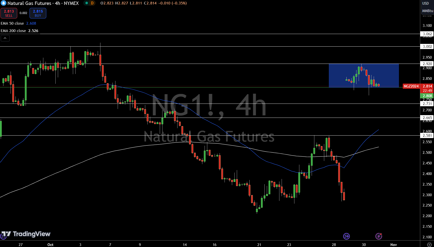 Natural Gas (NG) Price Chart