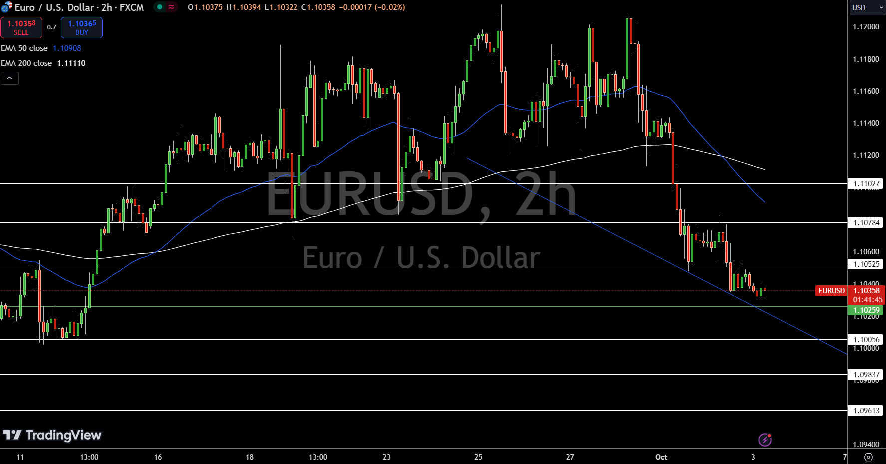 EUR/USD Price Chart - Source: Tradingview