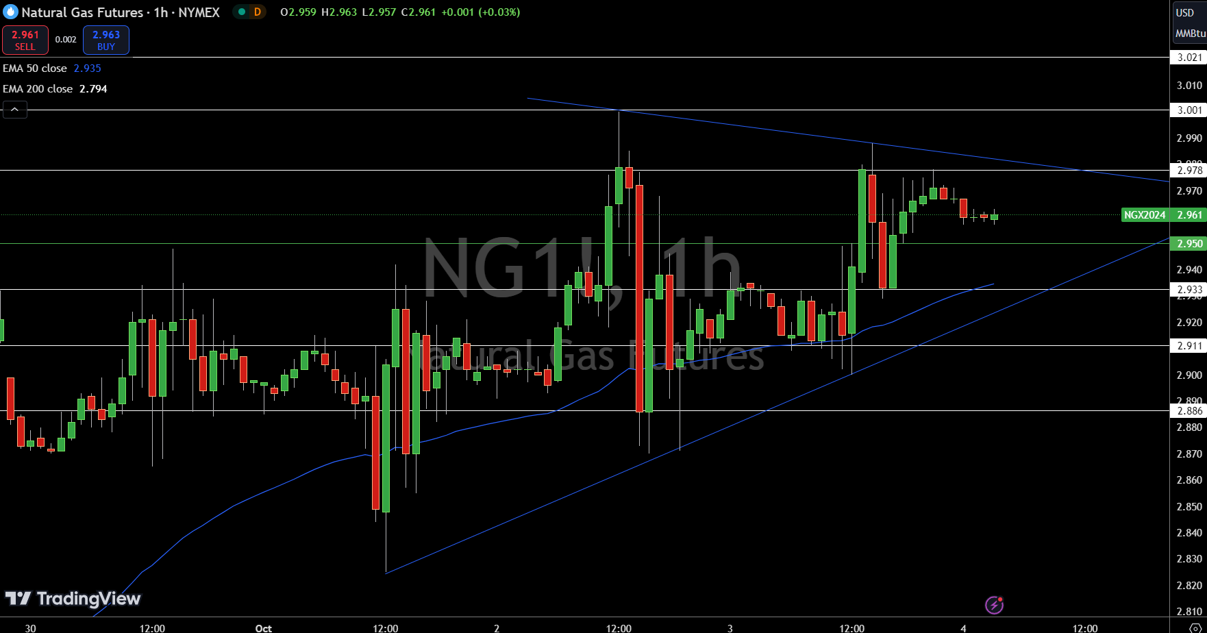 Natural Gas (NG) Price Chart