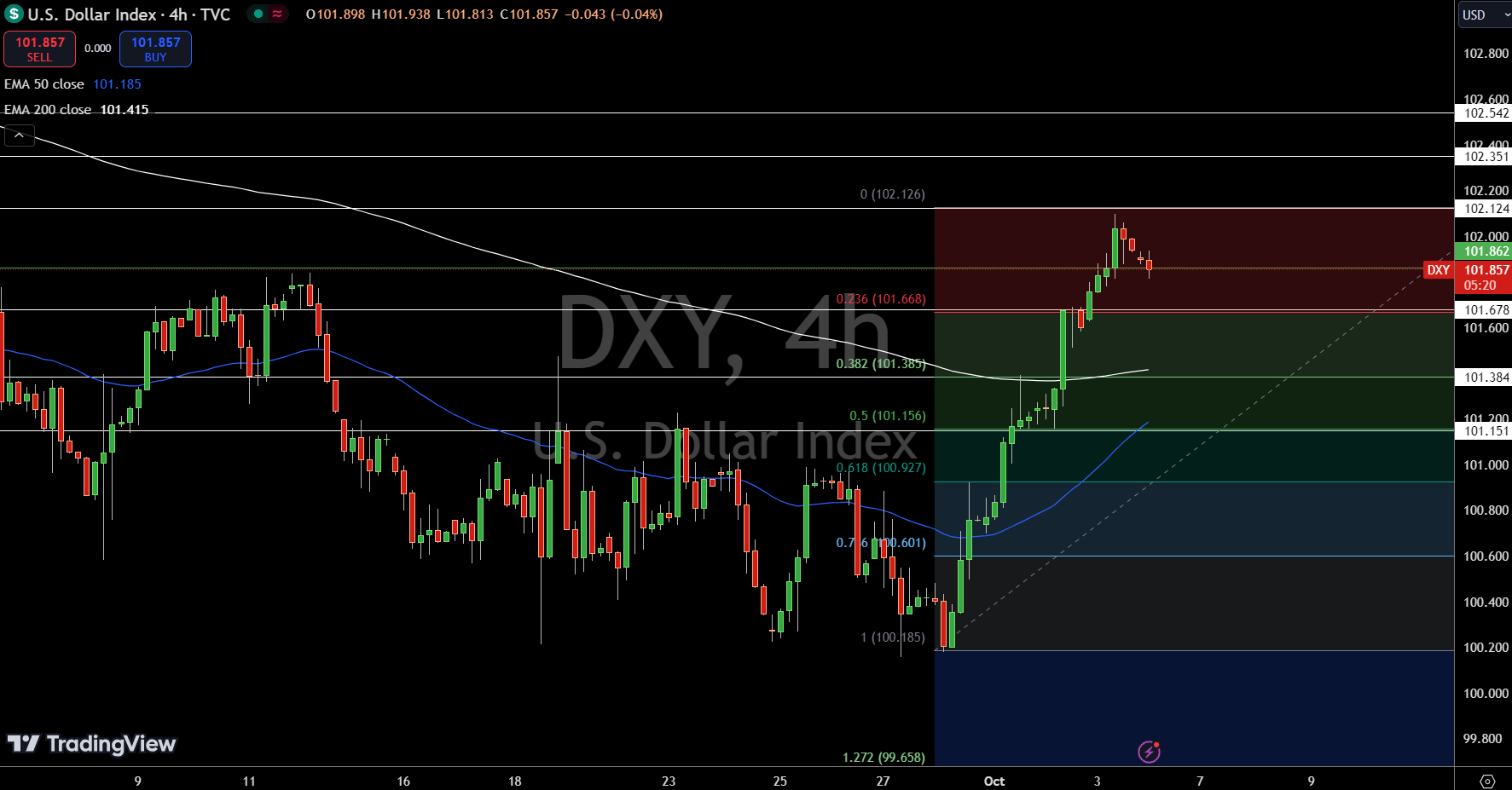 Dollar Index Price Chart - Source: TradingView