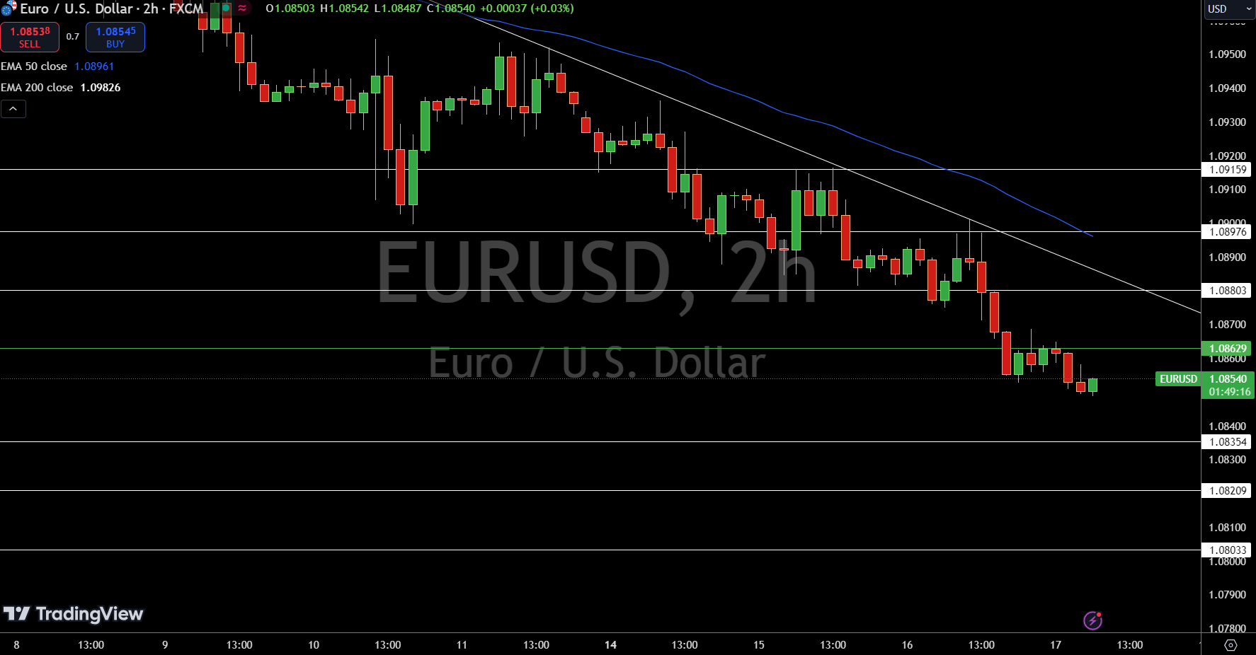 EUR/USD Price Chart - Source: Tradingview