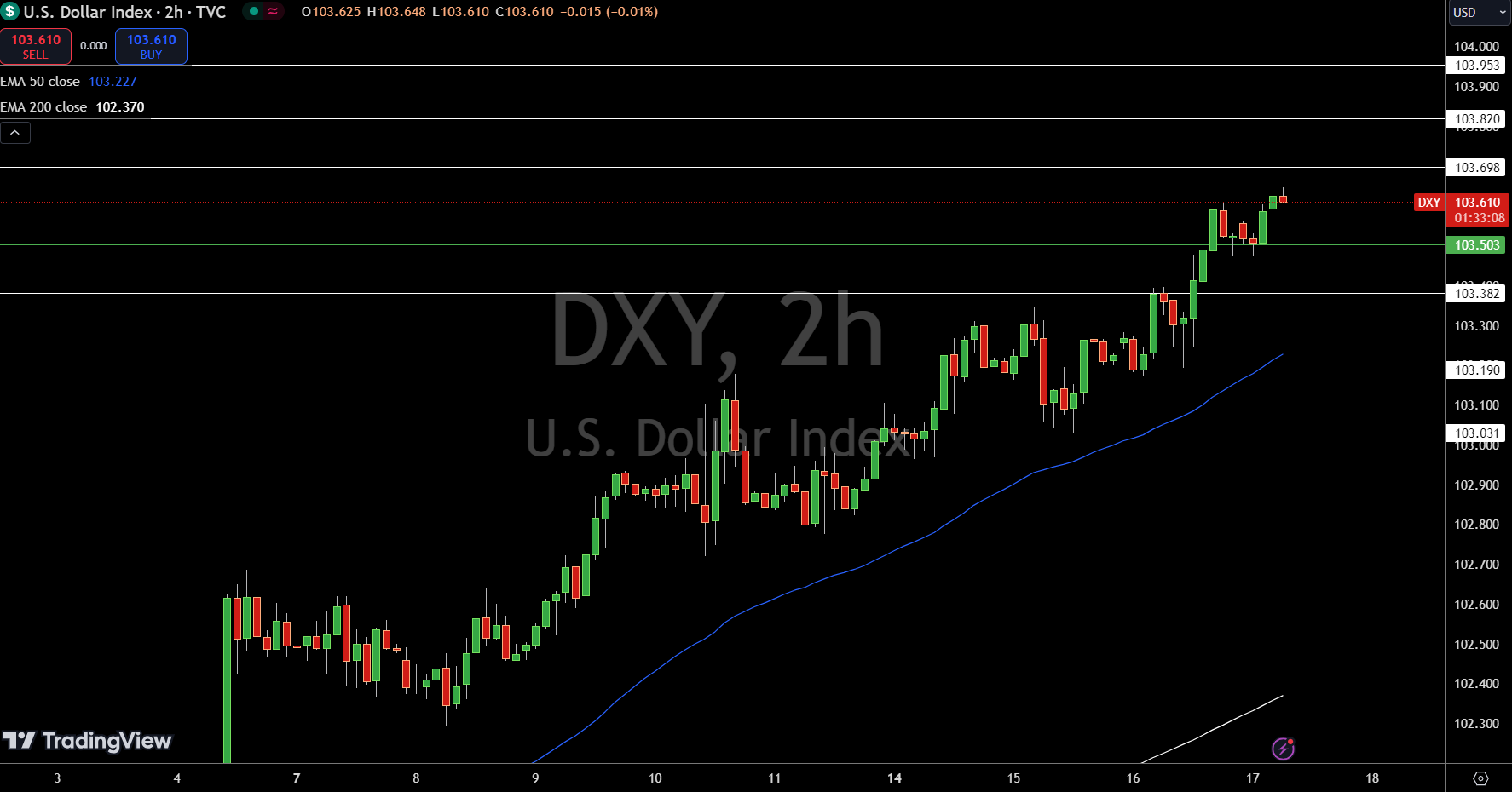 Gráfico del Índice del Dólar - Fuente: TradingView