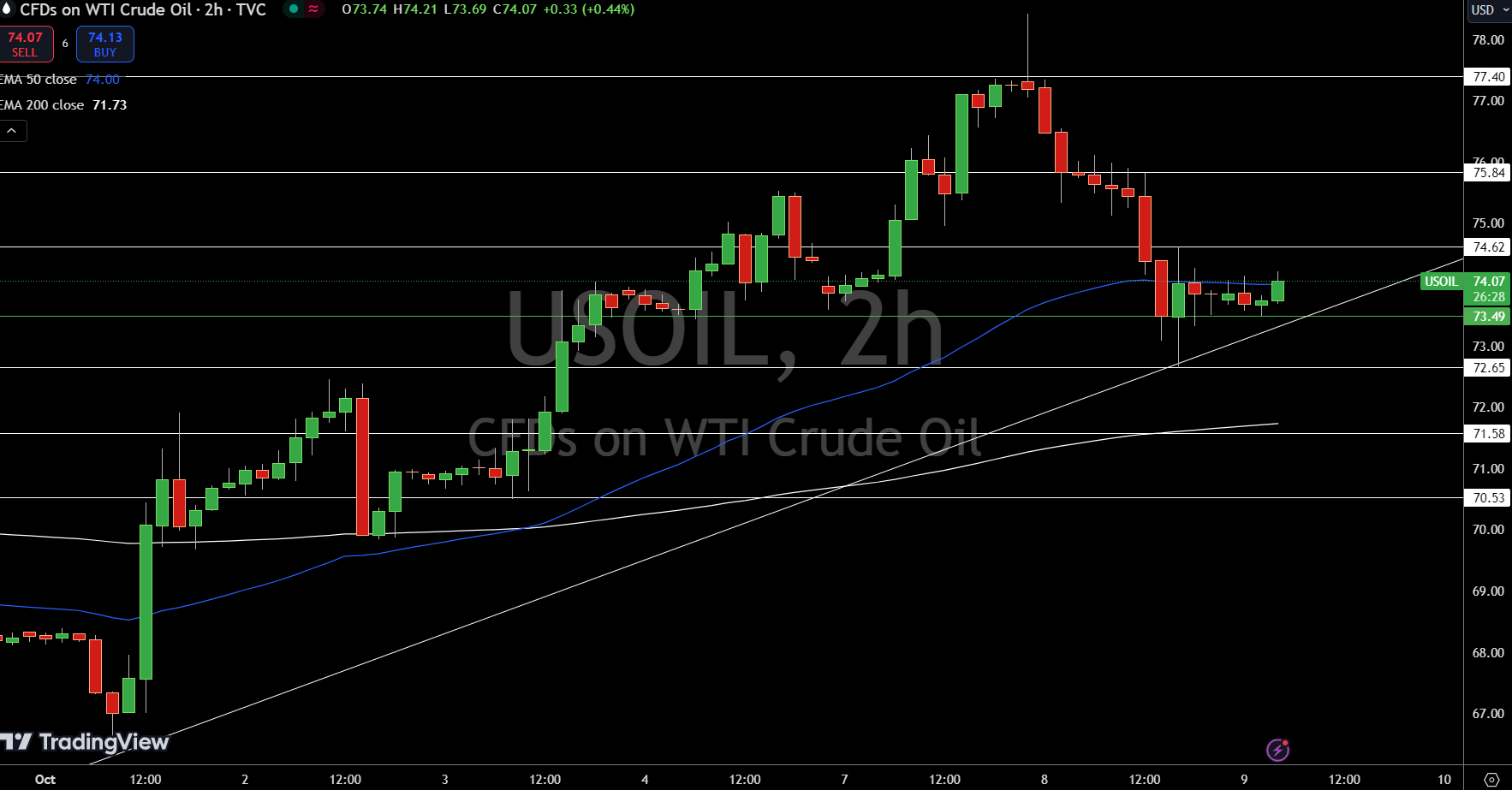 WTI Price Chart