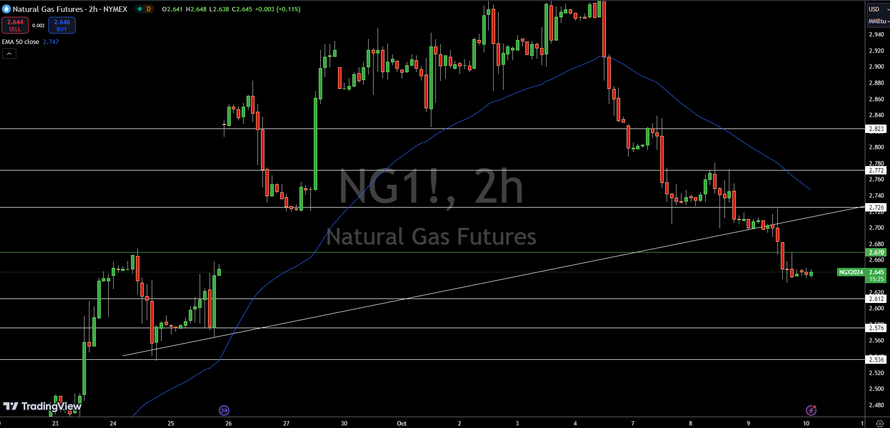 Natural Gas (NG) Price Chart